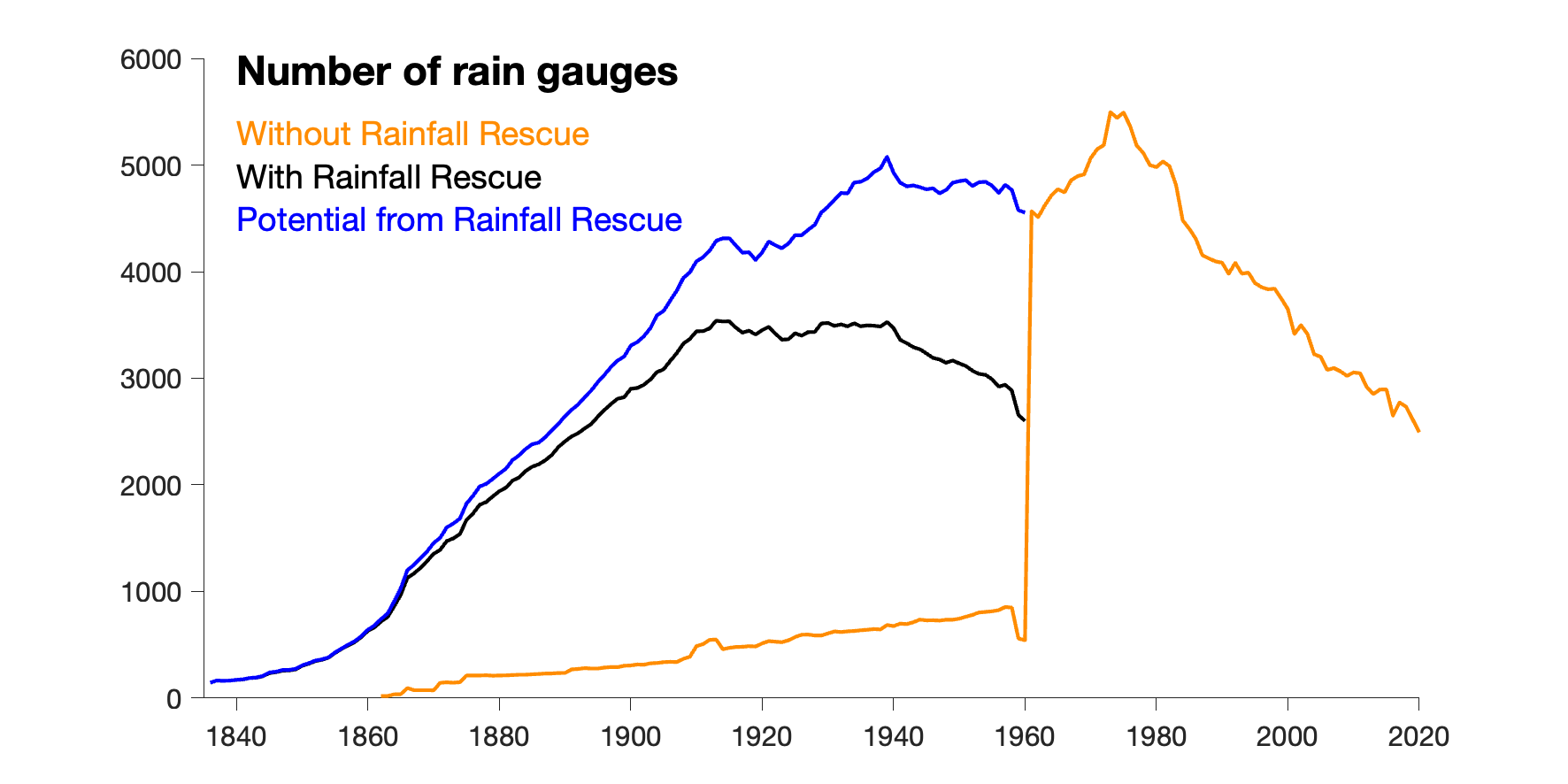 Line graph showing how the number of rain gauges contributing data to the Met Office's national rain series has dramatically increased pre-1960 thanks to the Rainfall Rescue volunteers