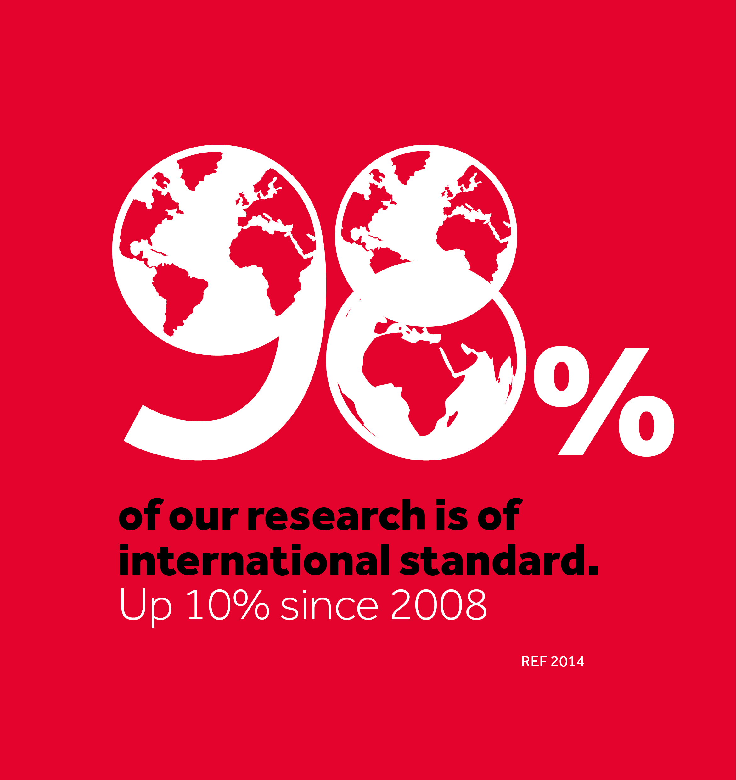 98% of our research is of international standard