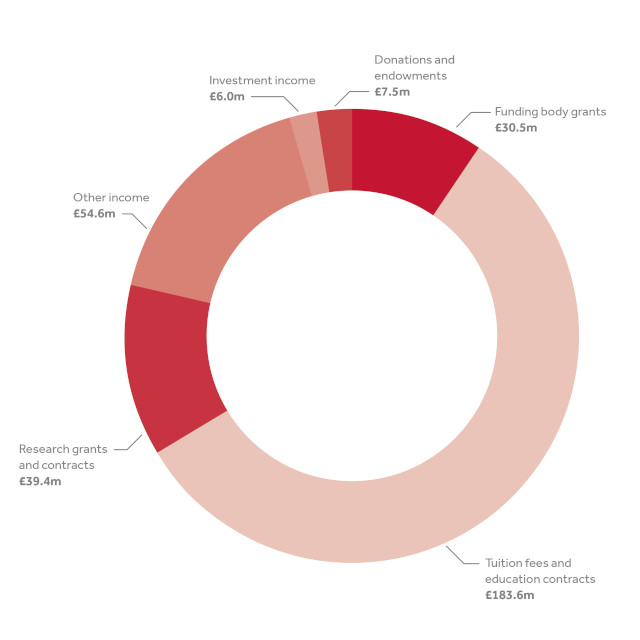 Income and expenditure chart: Tuition fees and educational contracts £183.6 million. Research grants and contracts £39.4 million. Funding body grants £30.5 million. Donations and endowments £7.5 million. Investment income £6.0 million. Other income £54.6 million.