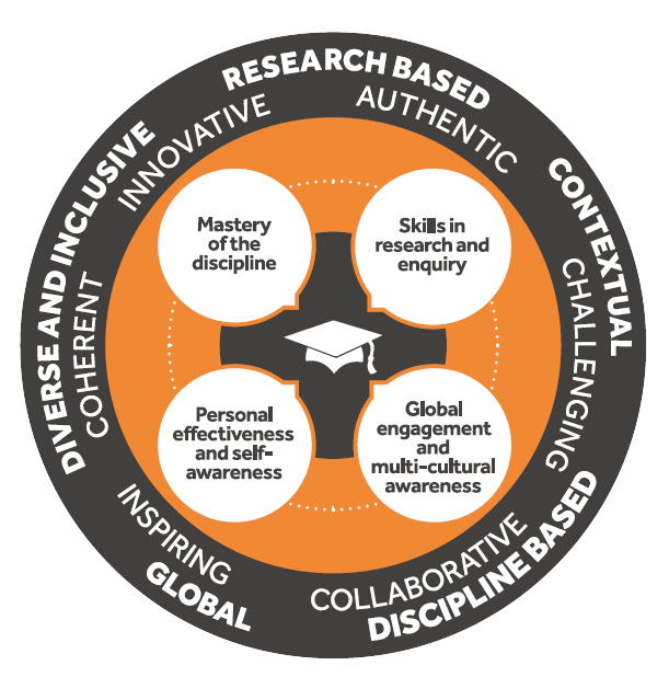 Curriculum framework graphic