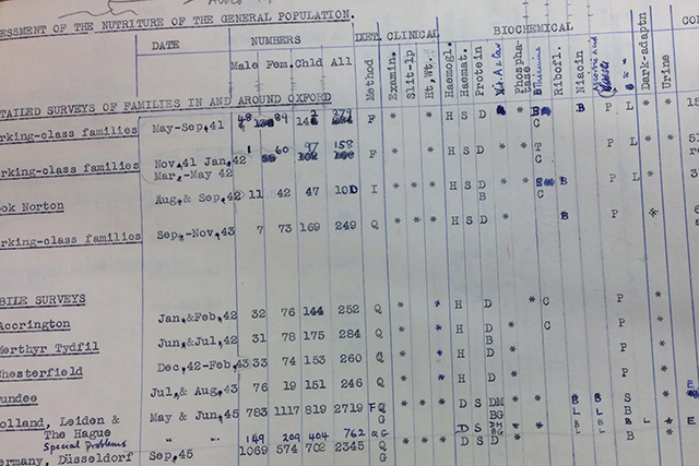Dietary surveys from World War Two