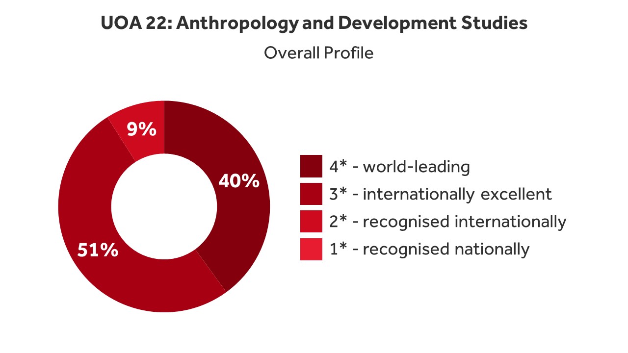 UOA 22: Anthropology and Development Studies, overall profile. The pie chart shows that 40% of research was recognised as world-leading, 51% as internationally excellent, and 9% was recognised nationally.