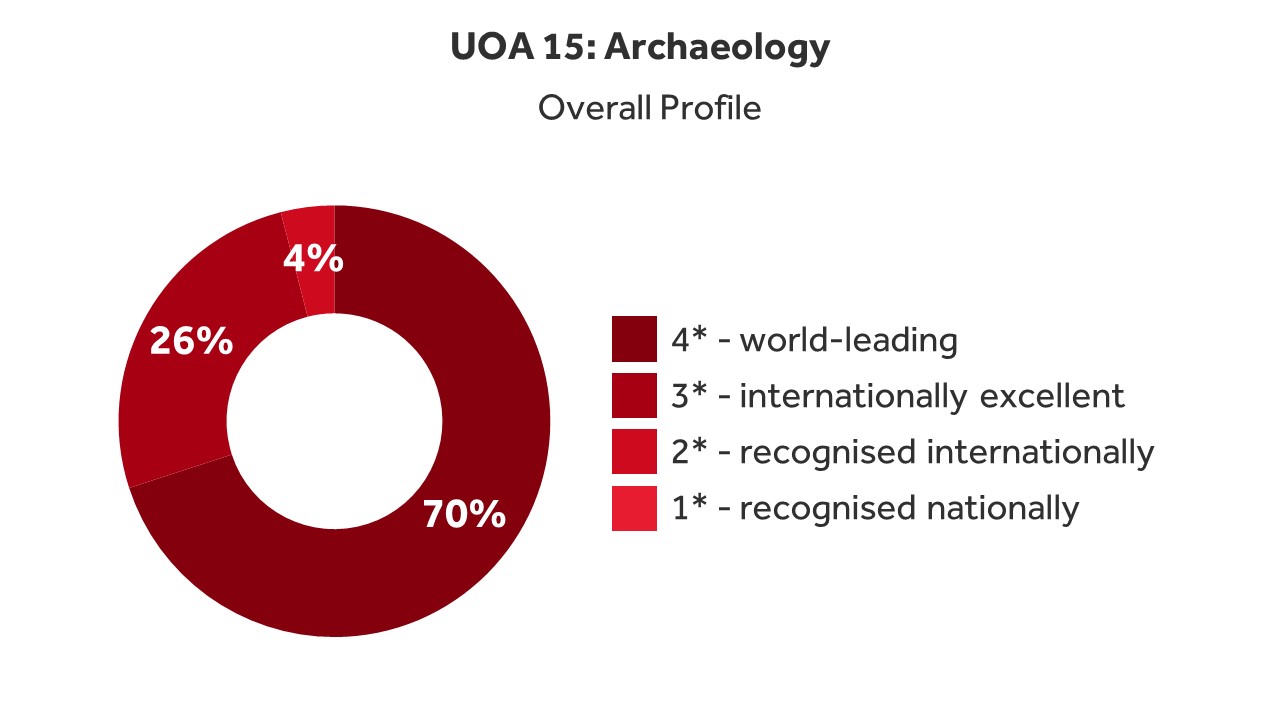 UOA 15: Archaeology, overall profile. The pie chart shows that 70% of research was recognised as world-leading, 26% as internationally excellent, and 4% was recognised internationally.