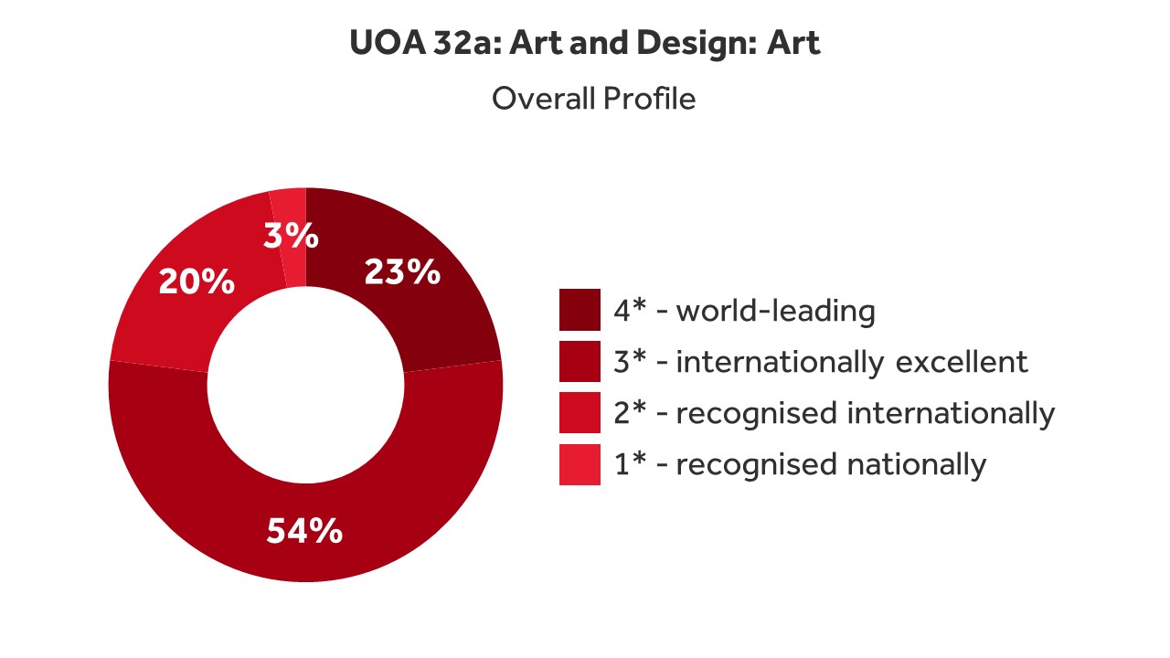 UOA 32a: Art and Design: Art, overall profile. The pie chart shows that 23% of research was recognised as world-leading, 54% as internationally excellent, 20% was recognised internationally, and 3% was recognised nationally.