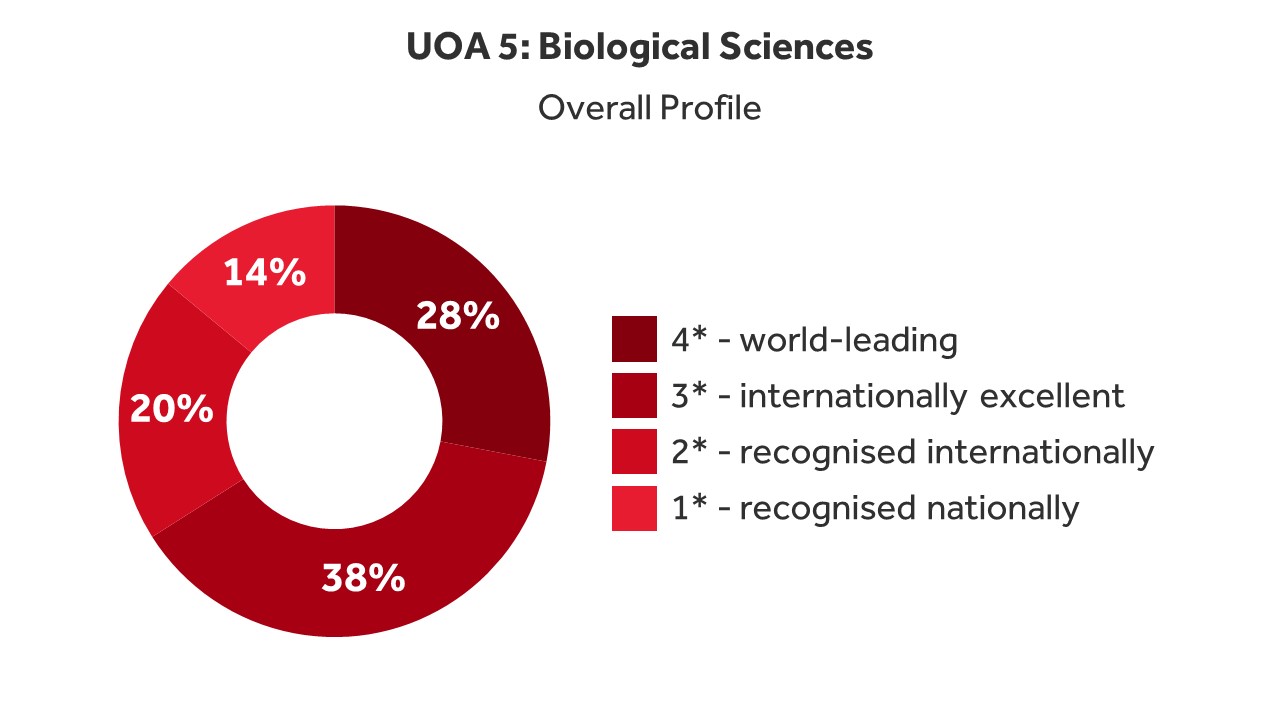 UOA 5: Biological Science, overall profile. The pie chart shows that 28% of research was recognised as world-leading, 38% as internationally excellent, 20% was recognised internationally, and 14% was recognised nationally.