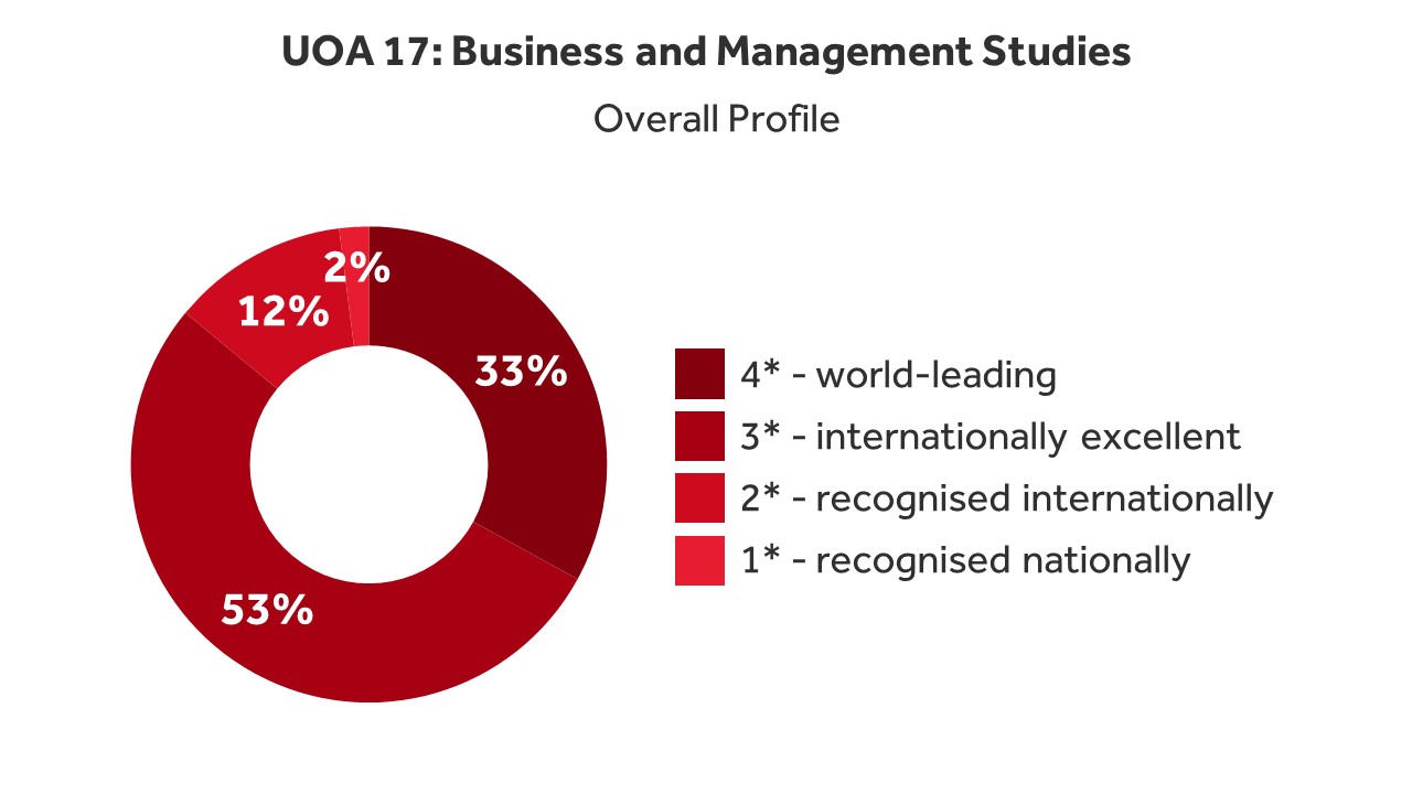 UOA 17: Business and Management Studies, overall profile. The pie chart shows that 33% of research was recognised as world-leading, 53% as internationally excellent, 12% was recognised internationally, and 2% was recognised nationally.