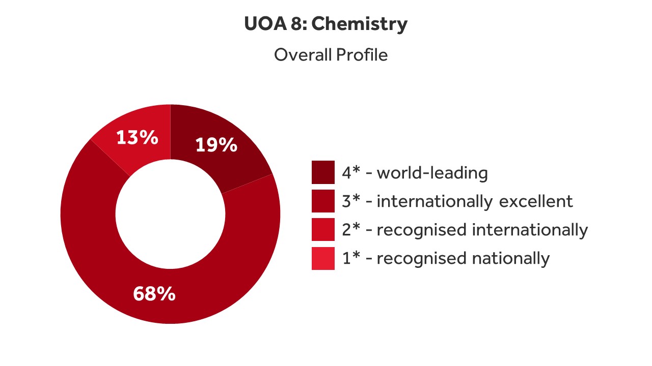 UOA 8: Chemistry, overall profile. The pie chart shows that 19% of research was recognised as world-leading, 68% as internationally excellent, and 13% was recognised internationally.