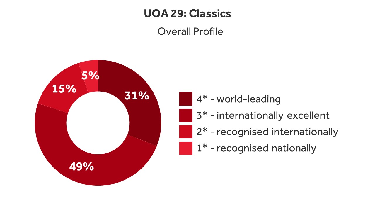 UOA 29: Classics, overall profile. The pie chart shows that 31% of research was recognised as world-leading, 49% as internationally excellent, 15% was recognised internationally, and 5% was recognised nationally.