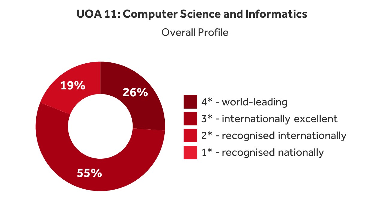 UOA 11: Computer Science and Informatics, overall profile. The pie chart shows that 26% of research was recognised as world-leading, 55% as internationally excellent, and 19% was recognised internationally.