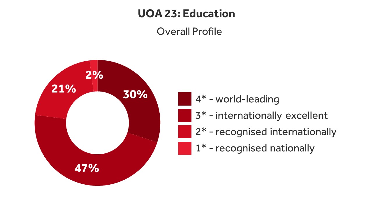 UOA 23: Education, overall profile. The pie chart shows that 30% of research was recognised as world-leading, 47% as internationally excellent, 21% was recognised internationally, and 2% was recognised nationally.