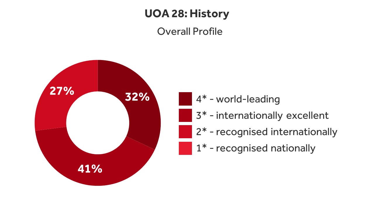 UOA 28: History, overall profile. The pie chart shows that 32% of research was recognised as world-leading, 41% as internationally excellent, and 27% was recognised internationally.