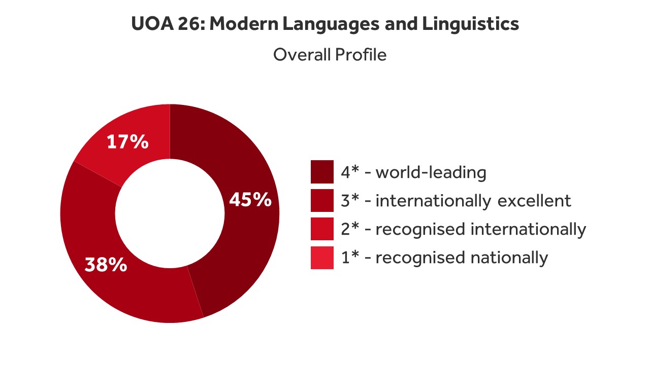 UOA 26: Modern Languages and Linguistics, overall profile. The pie chart shows that 45% of research was recognised as world-leading, 38% as internationally excellent, and 17% was recognised internationally.