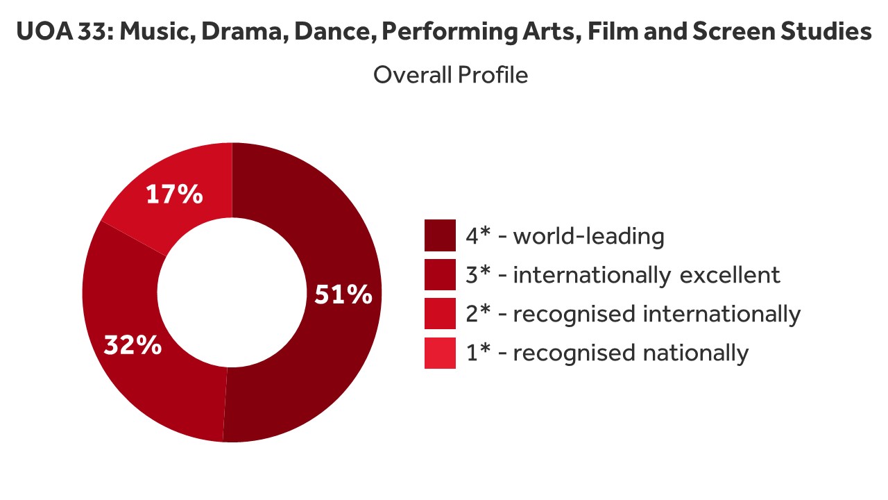 UOA 33: Music, Drama, Dance, Performing Arts, Film and Screen Studies, overall profile. The pie chart shows that 51% of research was recognised as world-leading, 32% as internationally excellent, and 17% was recognised internationally.