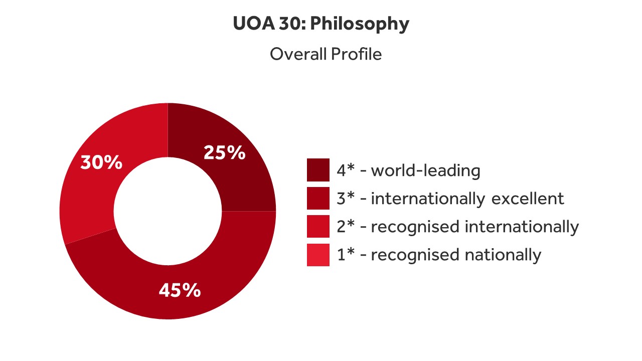 UOA 30: Philosophy, overall profile. The pie chart shows that 25% of research was recognised as world-leading, 45% as internationally excellent, and 30% was recognised internationally.