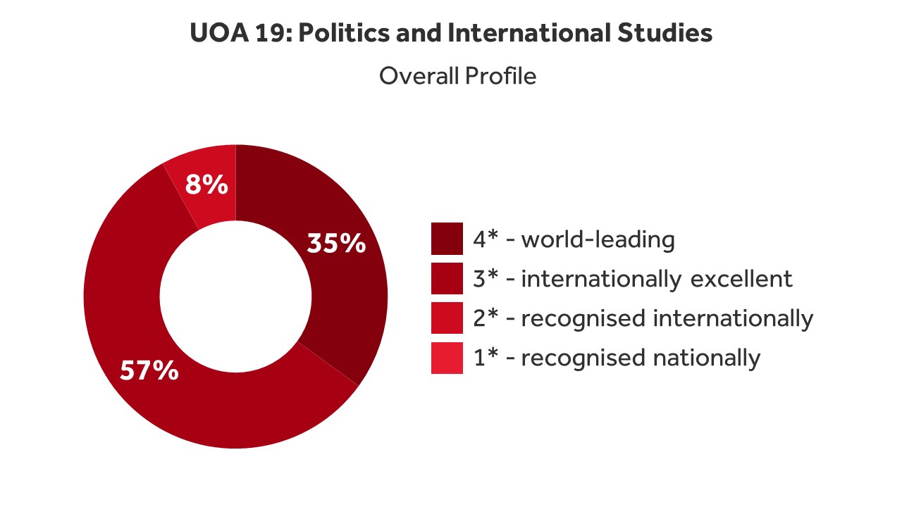 UOA 19: Politics and International Studies, overall profile. The pie chart shows that 35% of research was recognised as world-leading, 57% as internationally excellent, and 8% was recognised internationally.