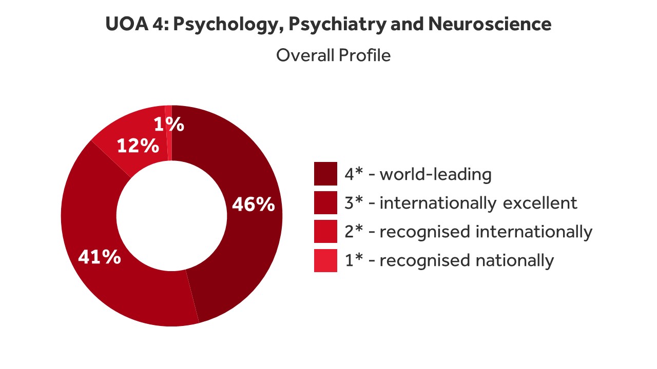 UOA 4: Psychology, Psychiatry and Neuroscience, overall profile. The pie chart shows that 35% of research was recognised as world-leading, 57% as internationally excellent, and 8% was recognised internationally.