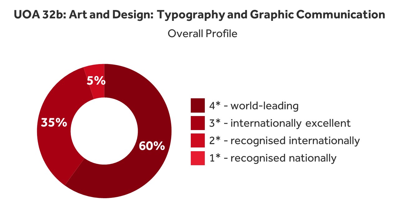 UOA 32b: Art and Design: Typography and Graphic Communication, overall profile. The pie chart shows that 35% of research was recognised as world-leading, 57% as internationally excellent, and 8% was recognised internationally.