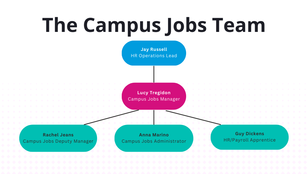 Campus Jobs Team Structure: Jay Russell - HR Operations Lead, Lucy Tregidon - Campus Jobs Manager, Rachel Jeans - Campus Jobs Deputy Manager, Anna Marino - Campus Jobs Administrator, Guy Dickens - HR/Payroll Apprentice