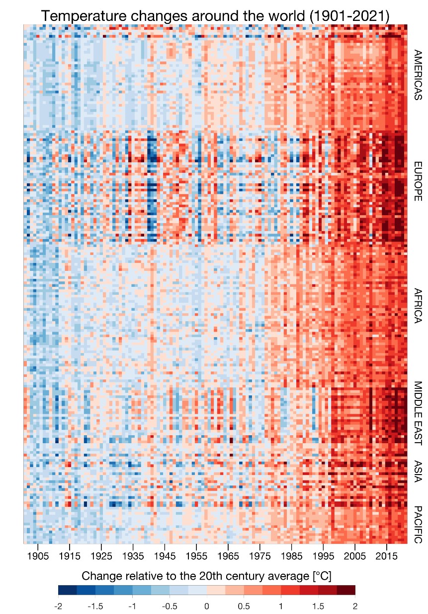 New warming stripes graphic combining data from more than 200 countries into one image