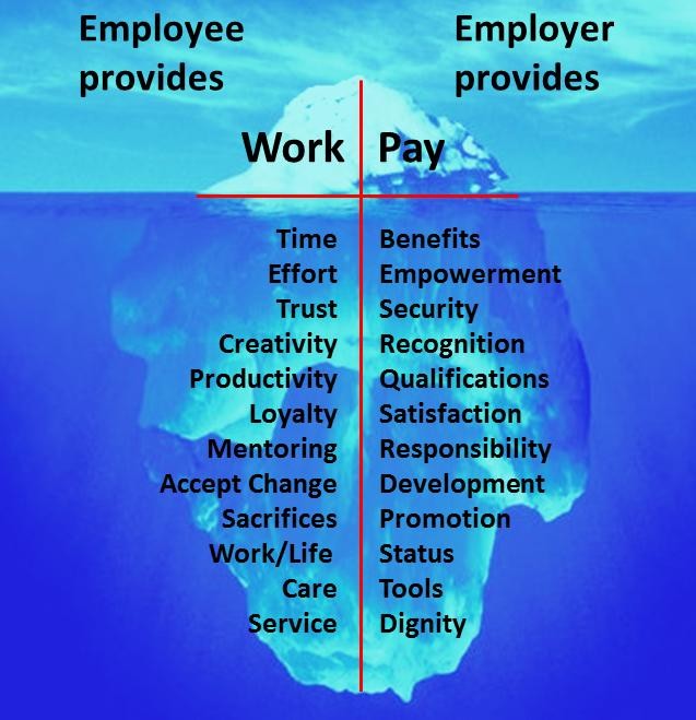 An iceberg, showing that employees provide Work and the employer provides pay above the water.  However beneath the water the host of additional expectations are shown.  Beneath the surface, the employee provides time, effort, trust, creativity, productivity, loyalty, mentoring, acceptance of chnages, sacrifices, work/life, care and service.  Below the surface, the employer provides benefits, empowerment, security, recognition, qualifications, satisfaction, responsibility, development, promotions, status, tools and dignity.