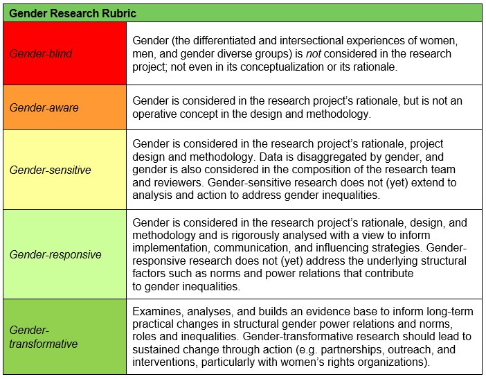 Oxfam Rubric for integrating Gender in Research Planning.